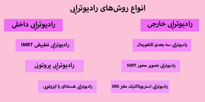 انواع روشهای رادیوتراپی